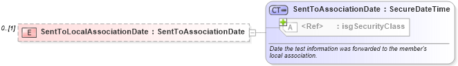 XSD Diagram of SentToLocalAssociationDate in schema courses_xsd (Real Estate Transaction Standard (RETS))
