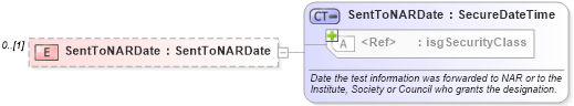 XSD Diagram of SentToNARDate in schema courses_xsd (Real Estate Transaction Standard (RETS))