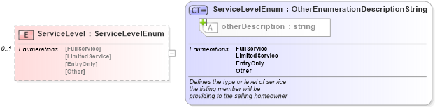 XSD Diagram of ServiceLevel in schema listings_xsd (Real Estate Transaction Standard (RETS))