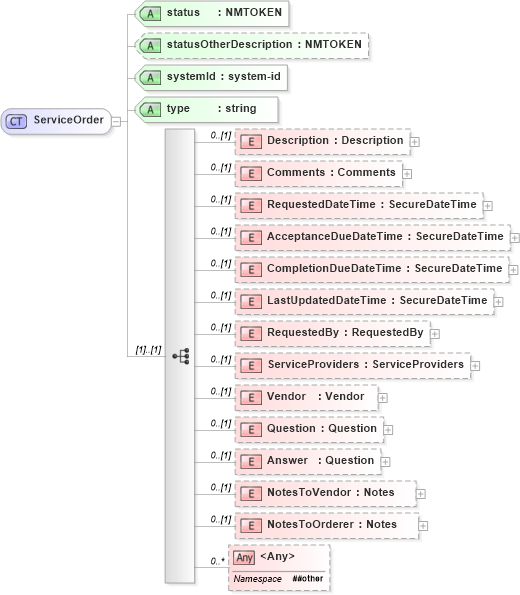 XSD Diagram of ServiceOrder in schema serviceorders_xsd (Real Estate Transaction Standard (RETS))