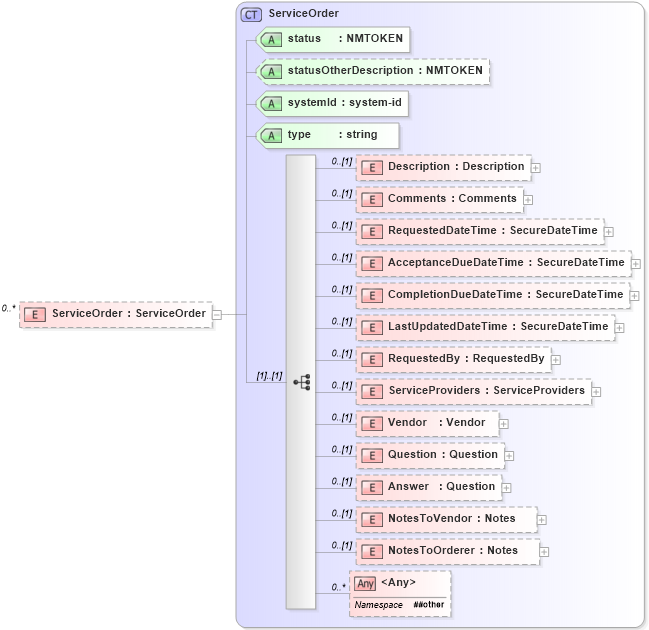 XSD Diagram of ServiceOrder in schema serviceorders_xsd (Real Estate Transaction Standard (RETS))