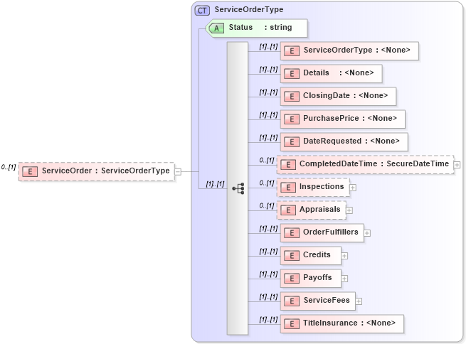 XSD Diagram of ServiceOrder in schema transactions_xsd (Real Estate Transaction Standard (RETS))