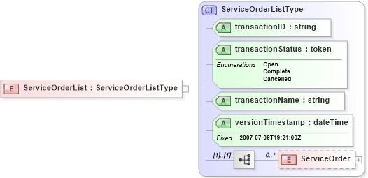 XSD Diagram of ServiceOrderList in schema serviceorderlist_xsd (Real Estate Transaction Standard (RETS))