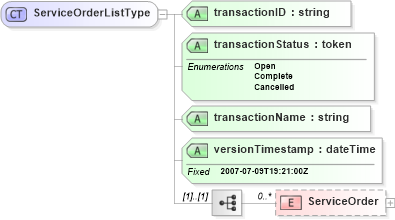 XSD Diagram of ServiceOrderListType in schema serviceorderlist_xsd (Real Estate Transaction Standard (RETS))