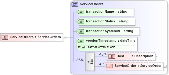 XSD Diagram of ServiceOrders in schema serviceorders_xsd (Real Estate Transaction Standard (RETS))