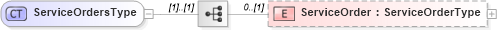 XSD Diagram of ServiceOrdersType in schema transactions_xsd (Real Estate Transaction Standard (RETS))