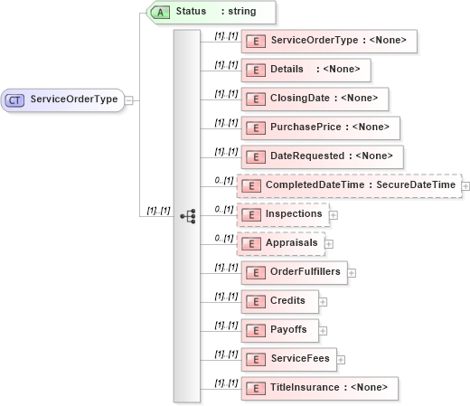XSD Diagram of ServiceOrderType in schema transactions_xsd (Real Estate Transaction Standard (RETS))