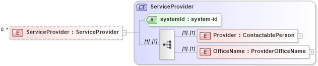 XSD Diagram of ServiceProvider in schema serviceorders_xsd (Real Estate Transaction Standard (RETS))