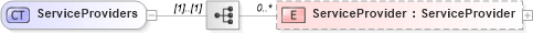 XSD Diagram of ServiceProviders in schema serviceorders_xsd (Real Estate Transaction Standard (RETS))