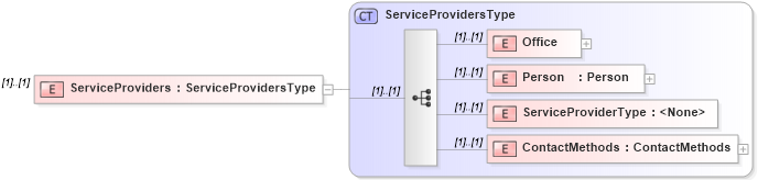 XSD Diagram of ServiceProviders in schema transactions_xsd (Real Estate Transaction Standard (RETS))