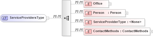 XSD Diagram of ServiceProvidersType in schema transactions_xsd (Real Estate Transaction Standard (RETS))