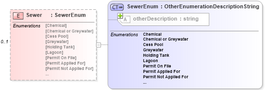 XSD Diagram of Sewer in schema features_xsd (Real Estate Transaction Standard (RETS))