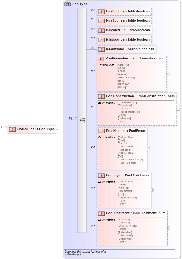 XSD Diagram of SharedPool in schema properties_xsd (Real Estate Transaction Standard (RETS))