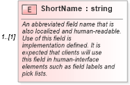 XSD Diagram of ShortName in schema datadictionary_xsd (Real Estate Transaction Standard (RETS))