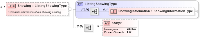 XSD Diagram of Showing in schema listings_xsd (Real Estate Transaction Standard (RETS))