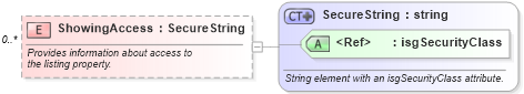 XSD Diagram of ShowingAccess in schema retscommons_xsd (Real Estate Transaction Standard (RETS))