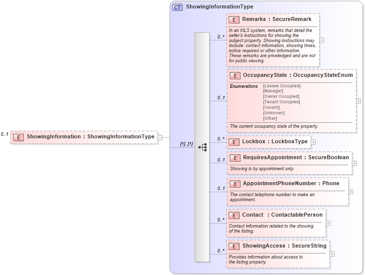 XSD Diagram of ShowingInformation in schema listings_xsd (Real Estate Transaction Standard (RETS))