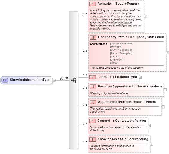 XSD Diagram of ShowingInformationType in schema retscommons_xsd (Real Estate Transaction Standard (RETS))