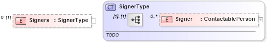 XSD Diagram of Signers in schema documentdetails_xsd (Real Estate Transaction Standard (RETS))