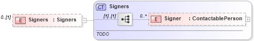 XSD Diagram of Signers in schema documents_xsd (Real Estate Transaction Standard (RETS))