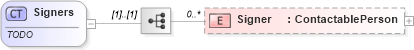 XSD Diagram of Signers in schema documents_xsd (Real Estate Transaction Standard (RETS))