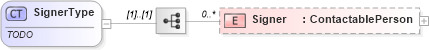 XSD Diagram of SignerType in schema documentdetails_xsd (Real Estate Transaction Standard (RETS))
