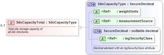 XSD Diagram of SiloCapacityTotal in schema retscommons_xsd (Real Estate Transaction Standard (RETS))
