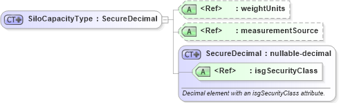 XSD Diagram of SiloCapacityType in schema retscommons_xsd (Real Estate Transaction Standard (RETS))
