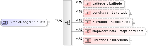 XSD Diagram of SimpleGeographicData in schema retscommons_xsd (Real Estate Transaction Standard (RETS))
