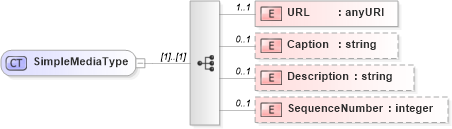 XSD Diagram of SimpleMediaType in schema syndication_xsd (Real Estate Transaction Standard (RETS))