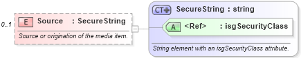 XSD Diagram of Source in schema media_xsd (Real Estate Transaction Standard (RETS))