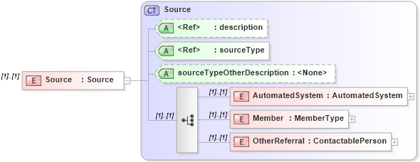 XSD Diagram of Source in schema referrals_xsd (Real Estate Transaction Standard (RETS))