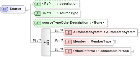 XSD Diagram of Source in schema referrals_xsd (Real Estate Transaction Standard (RETS))