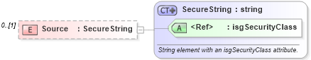 XSD Diagram of Source in schema retscommons_xsd (Real Estate Transaction Standard (RETS))