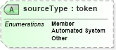 XSD Diagram of sourceType in schema referrals_xsd (Real Estate Transaction Standard (RETS))