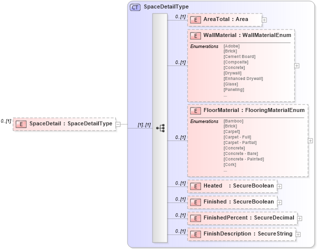 XSD Diagram of SpaceDetail in schema retscommons_xsd (Real Estate Transaction Standard (RETS))