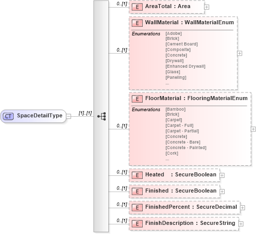 XSD Diagram of SpaceDetailType in schema retscommons_xsd (Real Estate Transaction Standard (RETS))