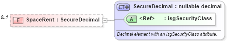 XSD Diagram of SpaceRent in schema retscommons_xsd (Real Estate Transaction Standard (RETS))