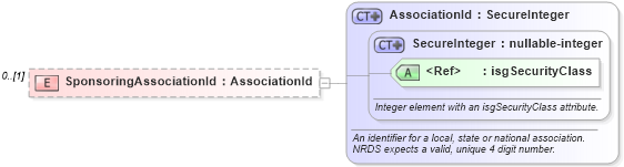 XSD Diagram of SponsoringAssociationId in schema courses_xsd (Real Estate Transaction Standard (RETS))