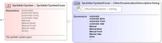 XSD Diagram of SprinklerSystem in schema features_xsd (Real Estate Transaction Standard (RETS))
