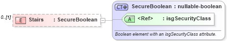 XSD Diagram of Stairs in schema retscommons_xsd (Real Estate Transaction Standard (RETS))