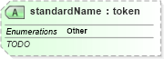 XSD Diagram of standardName in schema documentlist_xsd (Real Estate Transaction Standard (RETS))