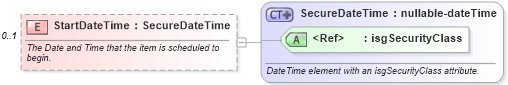 XSD Diagram of StartDateTime in schema calendar_xsd (Real Estate Transaction Standard (RETS))