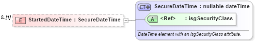 XSD Diagram of StartedDateTime in schema transactionlist_xsd (Real Estate Transaction Standard (RETS))