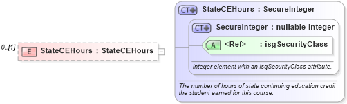 XSD Diagram of StateCEHours in schema courses_xsd (Real Estate Transaction Standard (RETS))