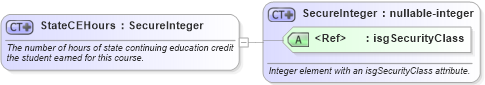 XSD Diagram of StateCEHours in schema nrdscommons_xsd (Real Estate Transaction Standard (RETS))