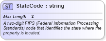 XSD Diagram of StateCode in schema census_xsd (Real Estate Transaction Standard (RETS))