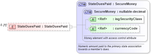 XSD Diagram of StateDuesPaid in schema nrdscommons_xsd (Real Estate Transaction Standard (RETS))