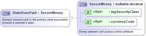 XSD Diagram of StateDuesPaid in schema nrdscommons_xsd (Real Estate Transaction Standard (RETS))