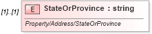 XSD Diagram of StateOrProvince in schema idx_xsd (Real Estate Transaction Standard (RETS))
